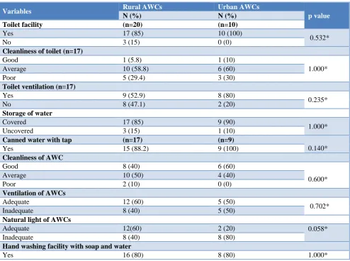 Table 2: Comparison of adequacy of space in urban and rural anganwadi centres.