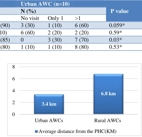 Table 4: Comparison of adequacy of logistics in urban and rural AWCs.