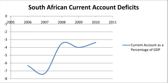 Figure 1.1 South African Current Account Deficits from 2006 to 2010 