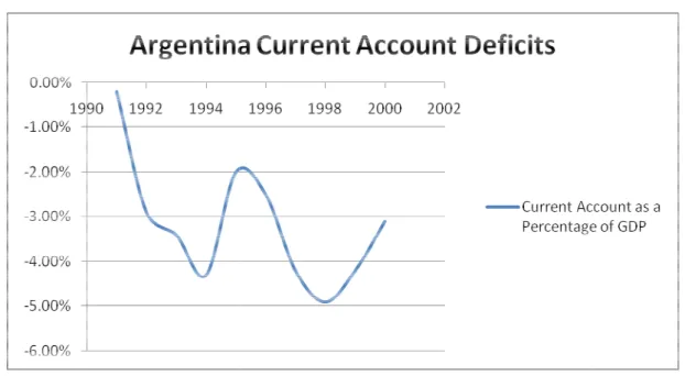 Figure 1.2 Argentinean Current Account Deficits from 2006 to 2010