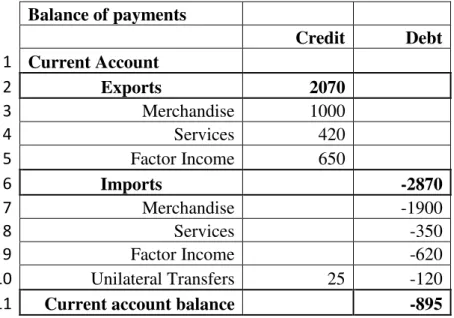 Table 1.1 Example of the current account 