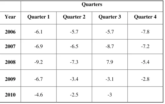 Table 1.3 (below) shows a key period in South Africa’s recent economic history. One can  identify the large and persistent current account deficits over such periods which required  financing