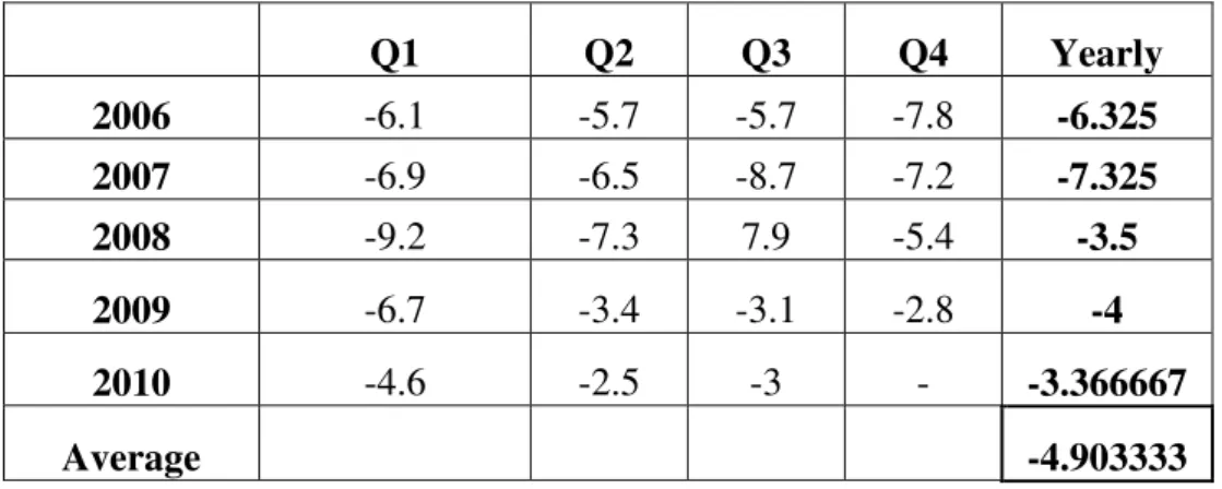 Table 1.4 (below) shows the yearly current account deficits from 2006 until 2010. Table 1.3  also then takes an average of the yearly figures to give an indication of the extent of the  current account deficit