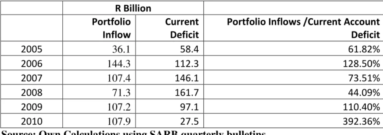 Table 1.6 Portfolio Inflows and Current Account Deficits 