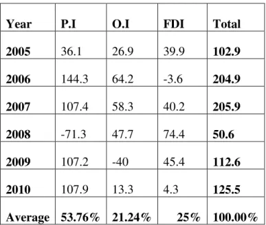 Table 1.8 Inflows and Total Capital inflows (R Billion) 
