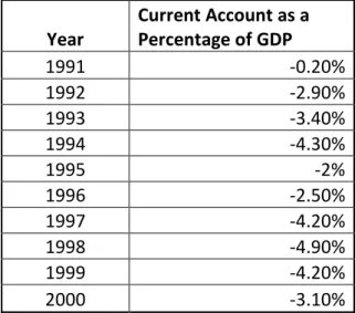 Table 1.8 (above) shows these current account deficits clearly. Argentina’s current account  deficit peaked around 1998, with its figure reaching 4.9 percent