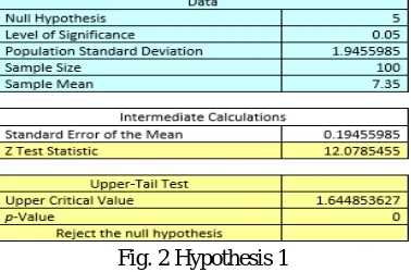 Fig. 3 Hypothesis 2 The Z – calculated value is greater than the Z – Tabulated value and the p-