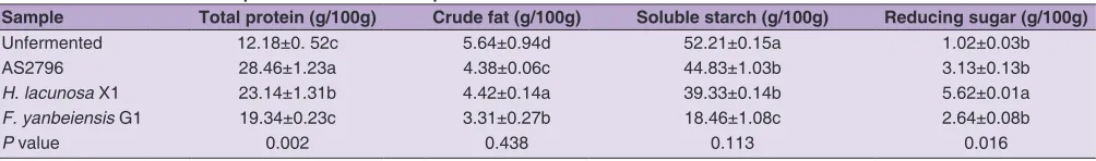 Table 1: Main nutritional components of fermented quinoa