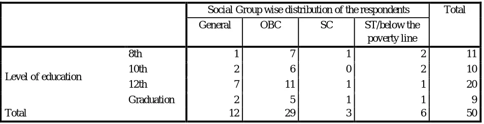 Table No.5 is the social Group wise distribution of sample families is presented in Table No