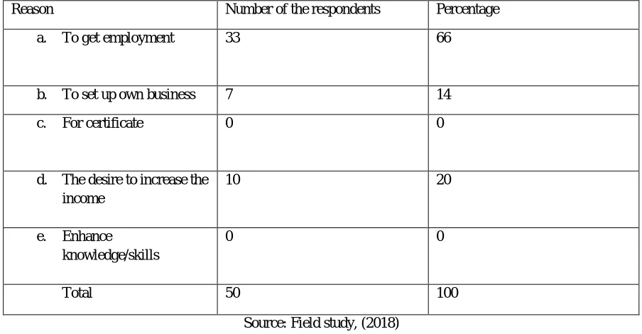 Table No.9: What is the main reason for joining the skill development training programme Number of the respondents Percentage 