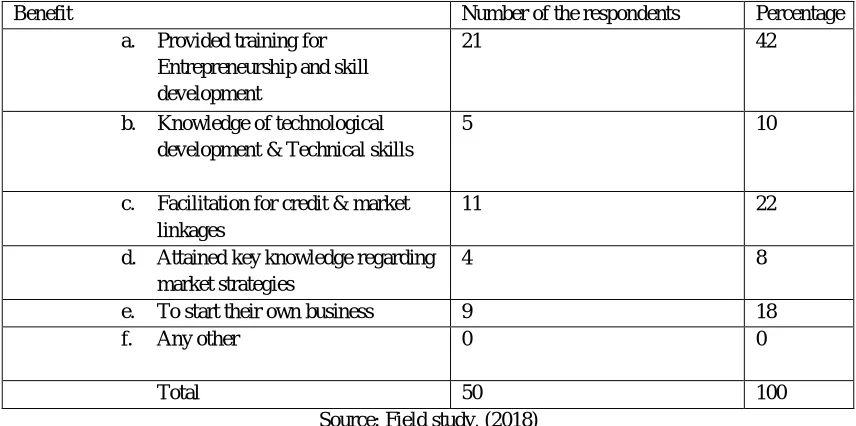 Table No.10: What is the benefit of the skill development training program? 