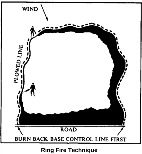 Figure 10-9.  Ring fire technique.