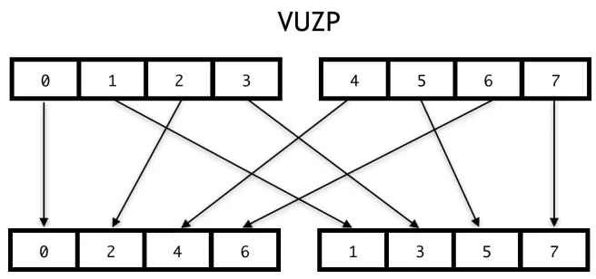 Figure 2.1 ARM NEON VUZP vector permutation instruction