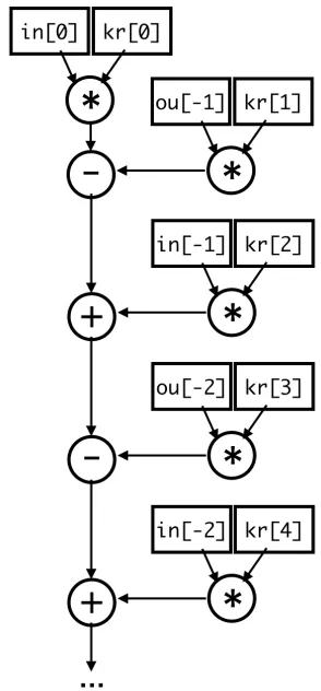 Figure 3.1 Example Kernel