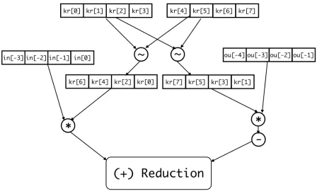 Figure 3.2 Example Kernel Vectorized DDG