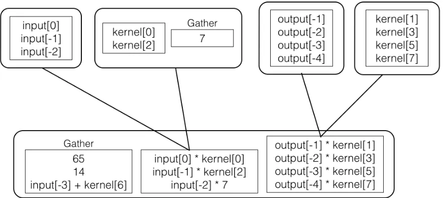 Figure 4.1 Example of Tree Formation with Multiple Groups per Entry with Gathered, Non-Isomorphic Operands