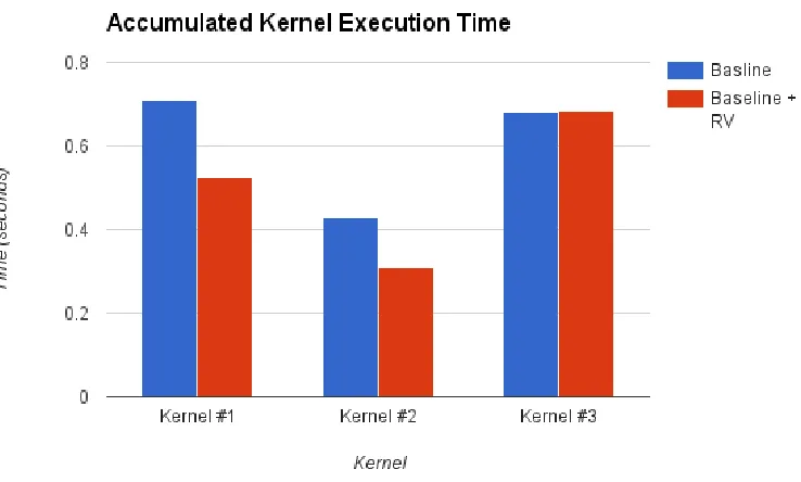 Figure 5.1 Kernel Speedup