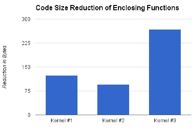 Figure 5.2 Code Size Reductions