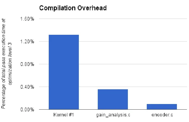 Figure 5.3 Percentage of Pass Execution Time