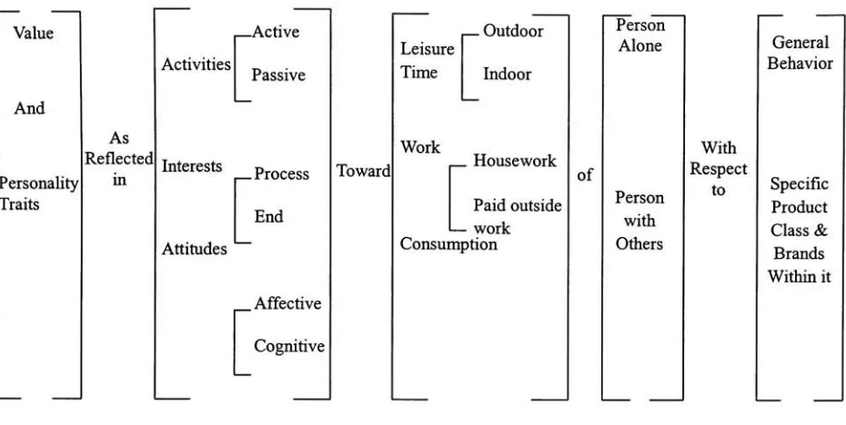 Figure 2.6 A Classification of Life Style Characteristics {Source: Well, 1974)