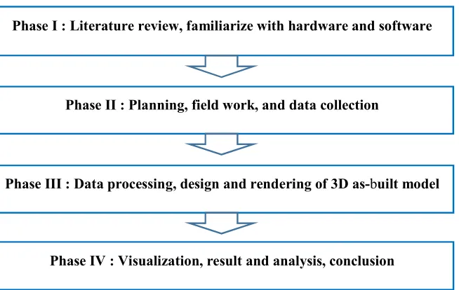 Figure 1.4: Brief methodology used in this study 