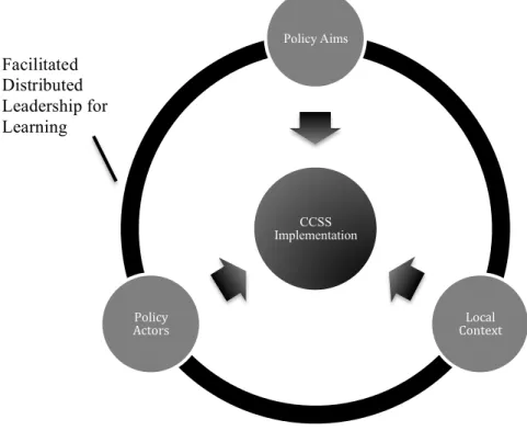Figure 1. Conceptual framework for leading implementation of the CCSS. 