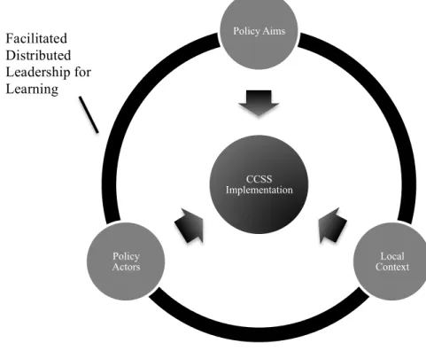 Figure 3. A Conceptual framework for implementation of the CCSS. 