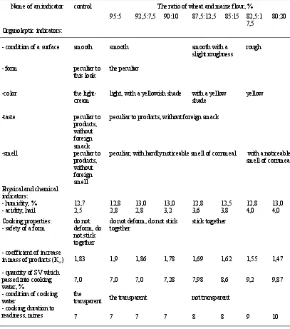 Table 1. The Influence of cornmeal on quality of pasta