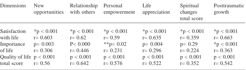 Table 2. Mean and variance of the total score of the quality of life in spinal cord injury patients
