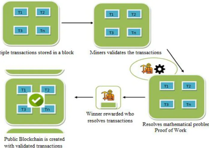 Fig. 1. Validation of Transaction Process 