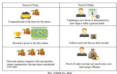 Fig. 3 PoW Vs. PoS 