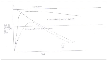FIGURE 1 Theoretical Illustration Comparing Blood Drug  Concentration profiles Of A Controlled-Release Drug Delivery System And Conventional Dosage Forms Via Various Routes Of Administration.