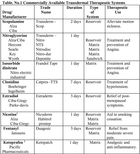 Table. No.1 Commercially Available Transdermal Therapeutic Systems