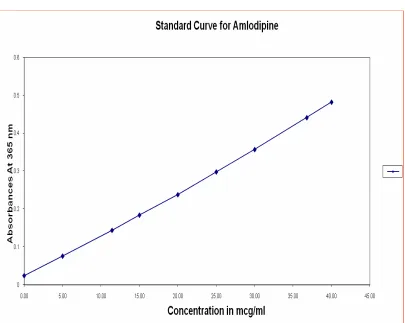 Table No.2 Standard Curve for Amlodipine