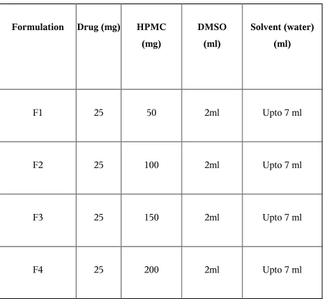 Table No.3 Formula for TDDS