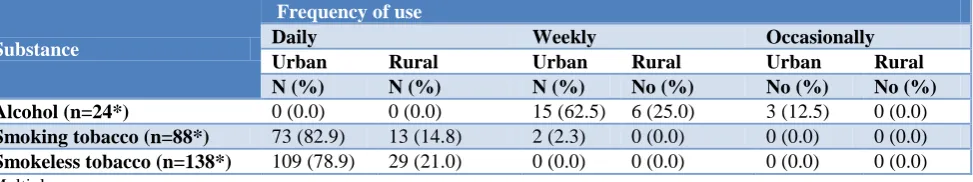 Table 4: Distribution of adolescents area wise according to frequency of consumption of different substances 