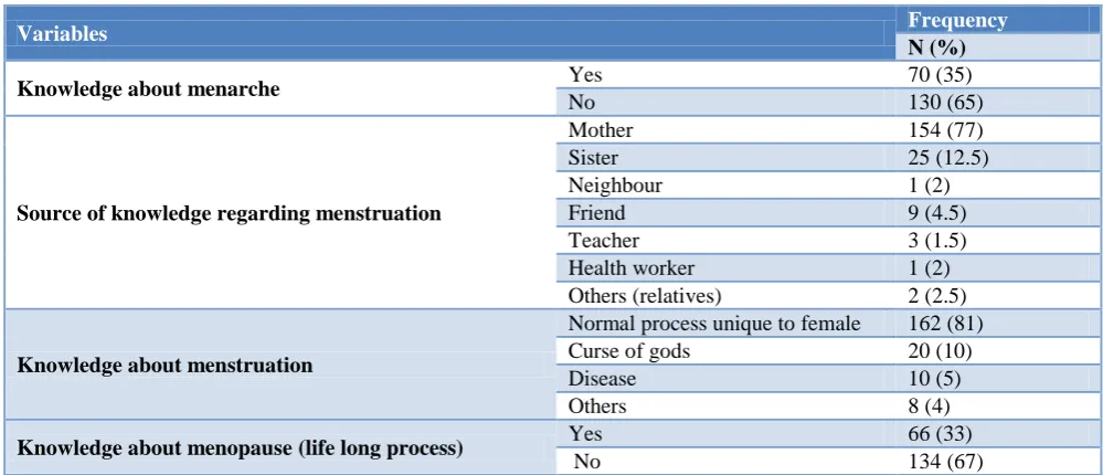 Table 1: Sociodemographic profile of the study participants (n=200).
