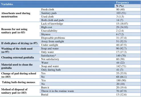 Table 5: Distribution of study subjects w.r.t the cultural restriction practiced during menstruation