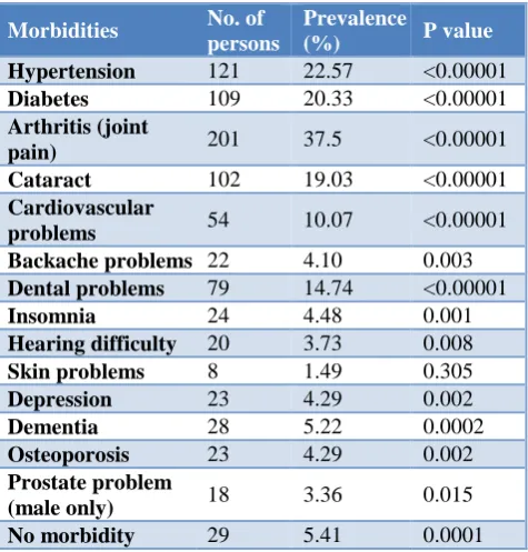 Table 4: Number of elderly persons according to age and health problems (n=536). 