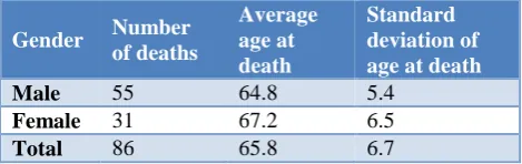 Table 6: Average age at mortality of life partners (n=86). 