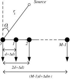 Figure 1. M element uniform linear array 