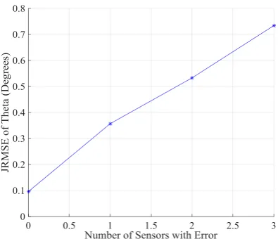 Figure 3. JRMSE of DOA estimation vs. number of sensors with error 