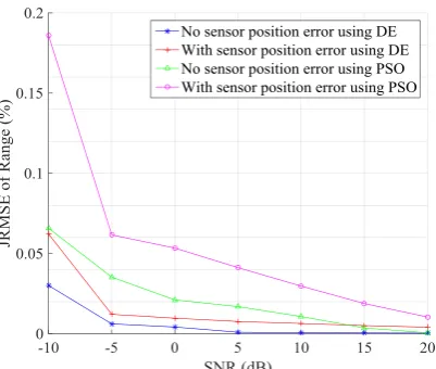 Figure 6. JRMSE of Range estimation vs. SNR  