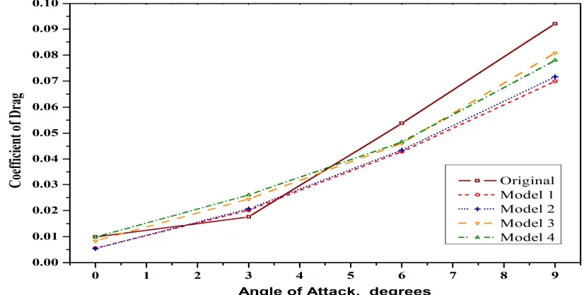 Fig. 15 shows the Coefficient of drag vs. Angle of Attack for the original airfoil and the modified airfoils with the injection velocity of 100 m/s