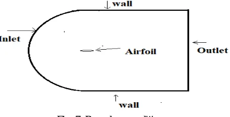 Fig. 7. Boundary conditions 