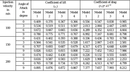 Table 4 Lift and Drag coefficients of different models with various injection velocities and angles of attack  