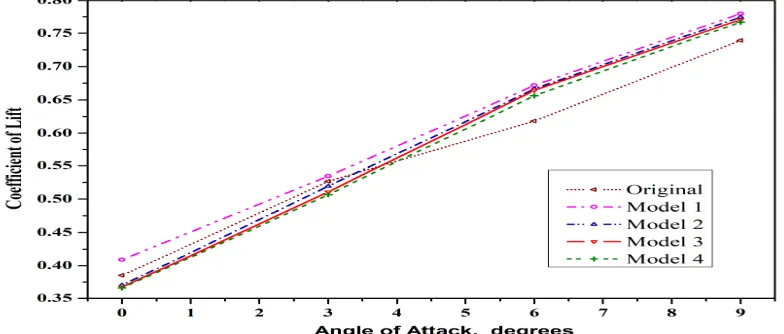 Fig.12 shows the Coefficient of Lift vs. Angle of Attack for the original airfoil and the modified airfoils with injection velocities of 100 m/s