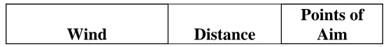 Figure 10-7.  Points of Aim for Windage.