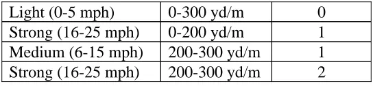 Figure 10-8.  Points of Aim for Full Value Winds.