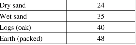 Table 6-1.  Minimum Thickness for Protection Against Small Arms.